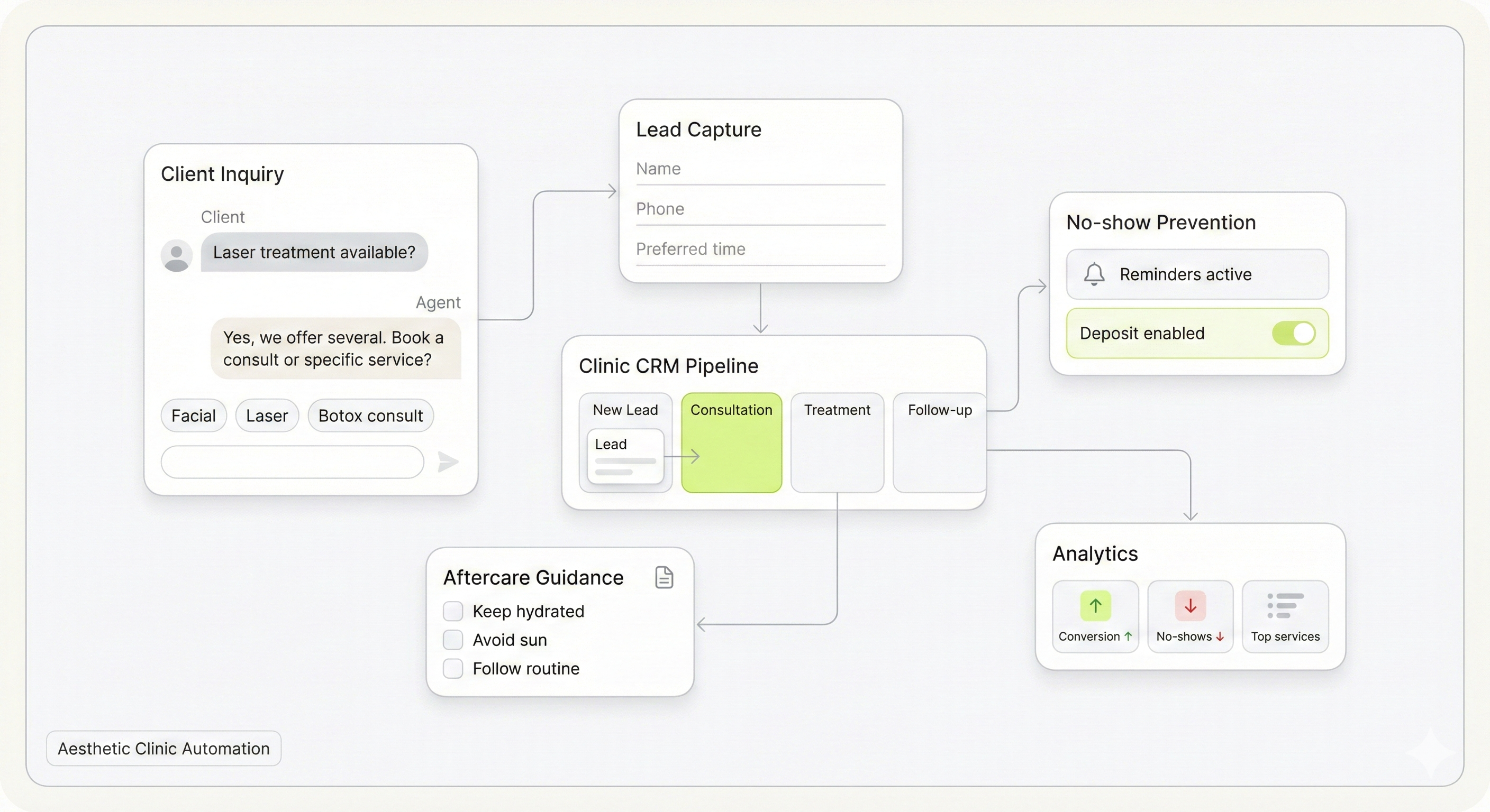 AI Booking & Clinic Automation